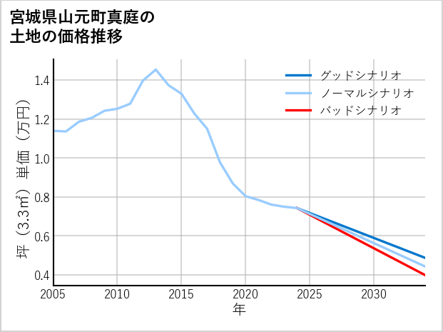 宮城県山元町真庭の土地価格推移