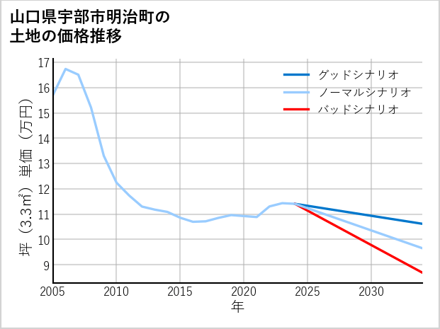 山口県宇部市明治町の土地価格推移