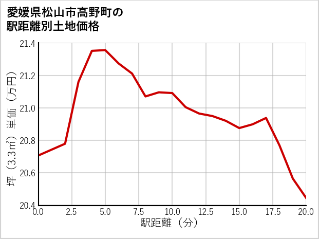 愛媛県松山市高野町の徒歩距離別の土地坪単価