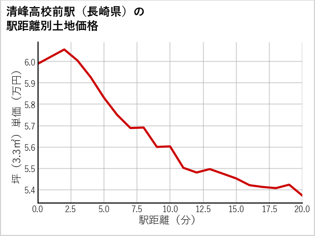 清峰高校前駅（長崎県）の徒歩距離別の土地坪単価
