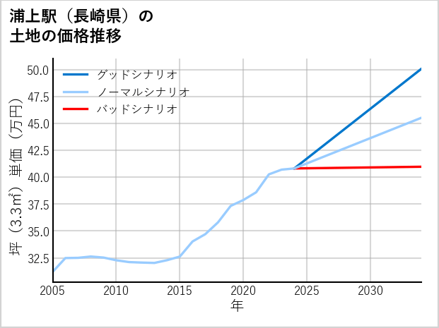 浦上駅（長崎県）の土地価格推移