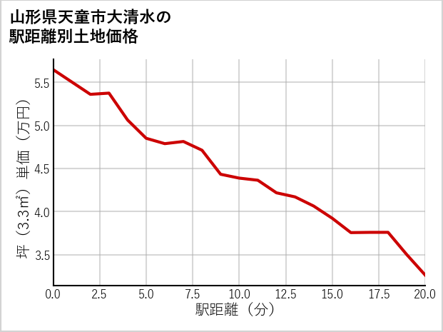 山形県天童市大清水の徒歩距離別の土地坪単価