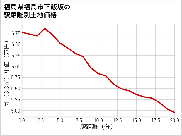 福島県福島市下飯坂の徒歩距離別の土地坪単価