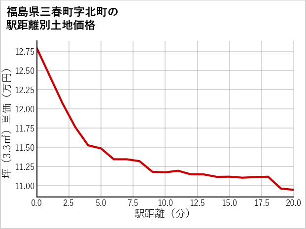 福島県三春町北町の徒歩距離別の土地坪単価