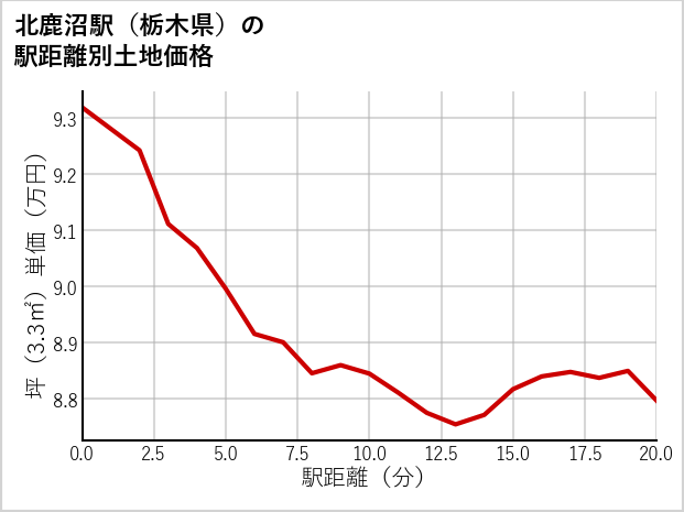 北鹿沼駅（栃木県）の徒歩距離別の土地坪単価