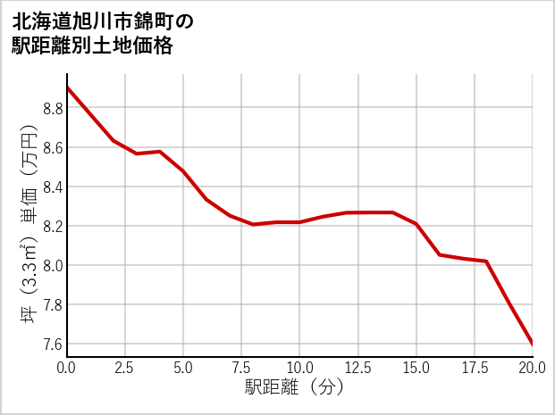 北海道旭川市錦町の徒歩距離別の土地坪単価