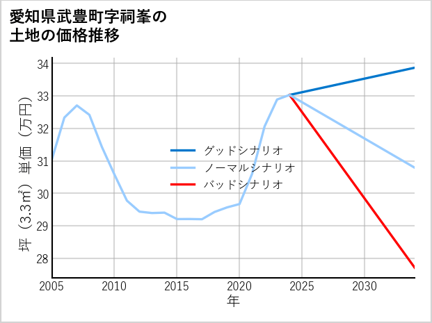 愛知県武豊町祠峯の土地価格推移