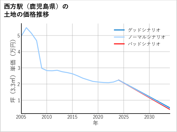 西方駅（鹿児島県）の土地価格推移