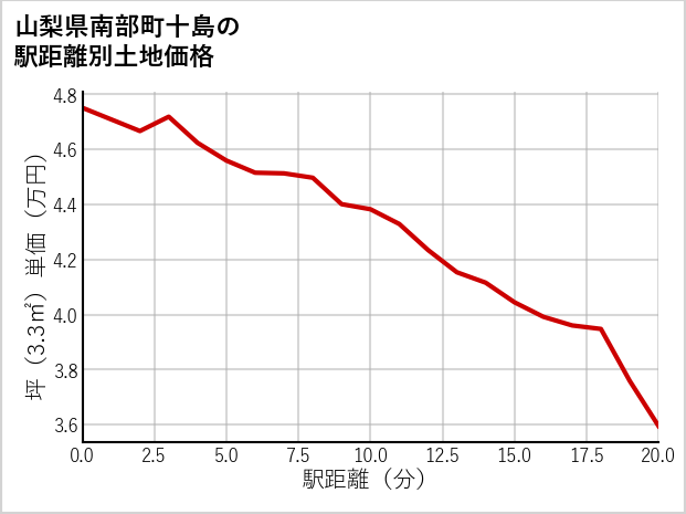 山梨県南部町十島の徒歩距離別の土地坪単価