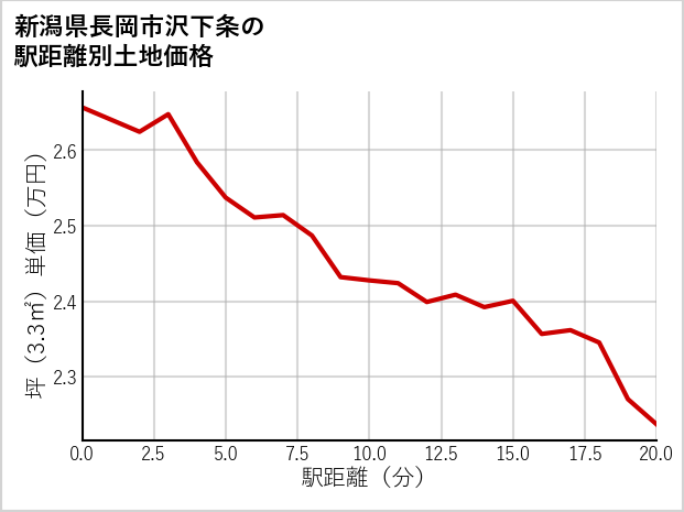 新潟県長岡市沢下条の徒歩距離別の土地坪単価