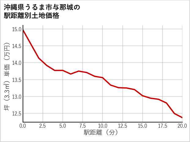 沖縄県うるま市与那城の徒歩距離別の土地坪単価
