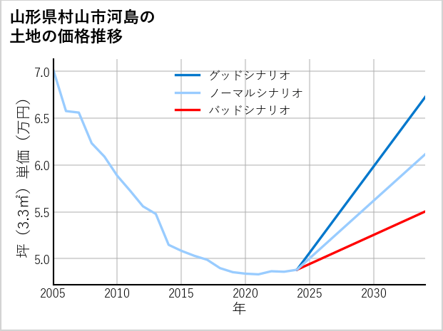 山形県村山市河島の土地価格推移