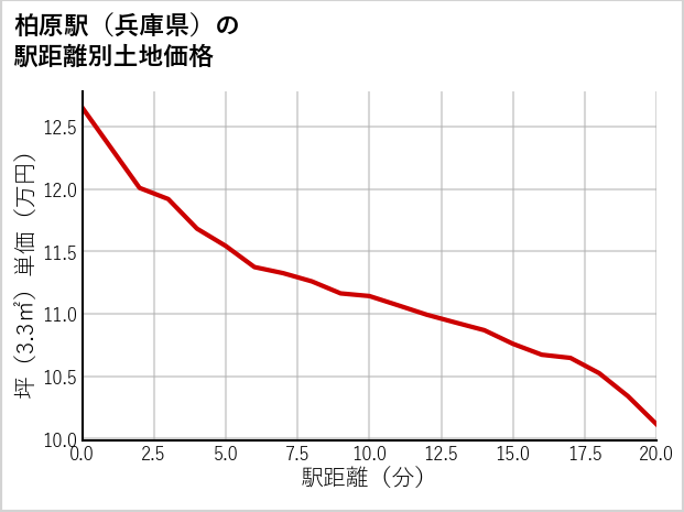 柏原駅（兵庫県）の徒歩距離別の土地坪単価