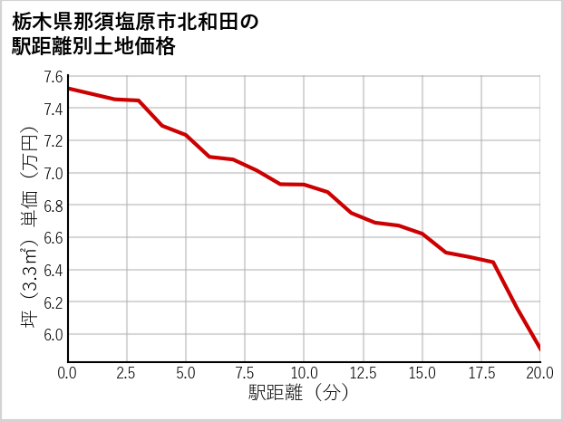 栃木県那須塩原市北和田の徒歩距離別の土地坪単価