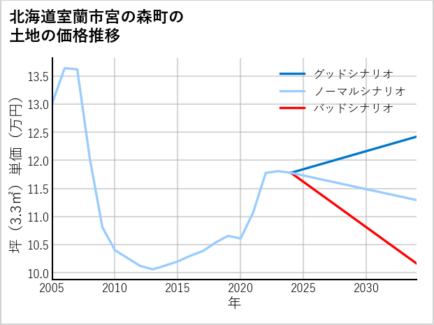 北海道室蘭市宮の森町の土地価格推移