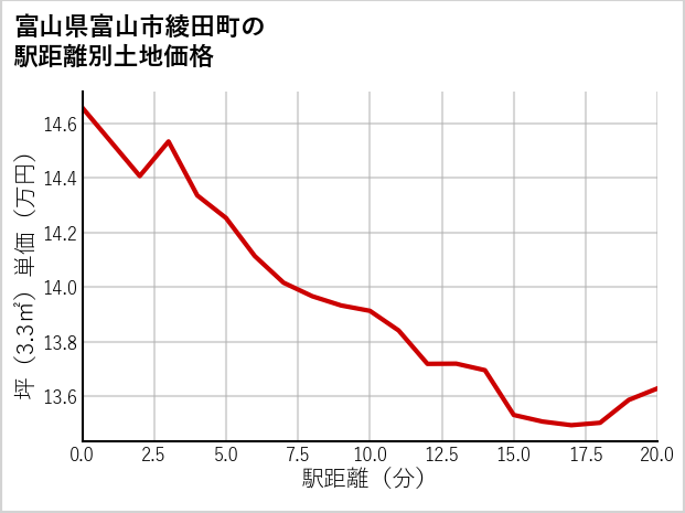 富山県富山市綾田町の徒歩距離別の土地坪単価