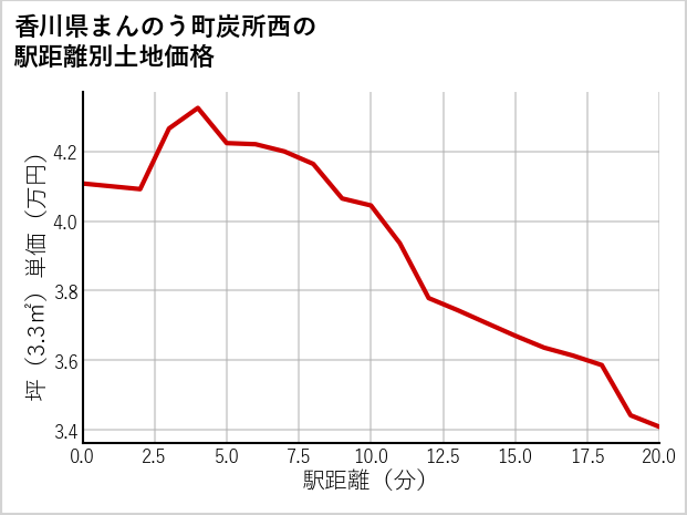香川県まんのう町炭所西の徒歩距離別の土地坪単価