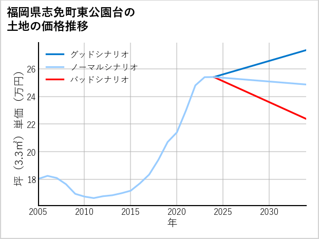 福岡県志免町東公園台の土地価格推移