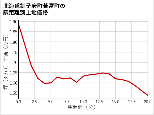 北海道訓子府町若富町の徒歩距離別の土地坪単価