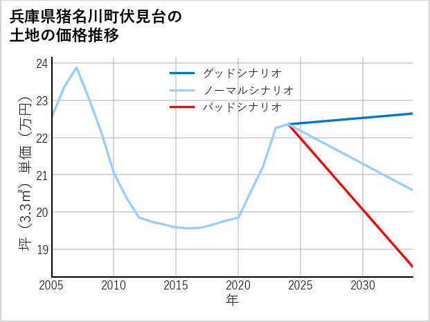兵庫県猪名川町伏見台の土地価格推移