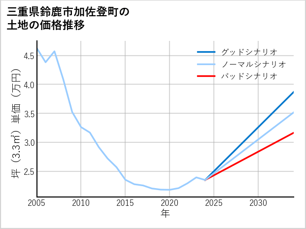三重県鈴鹿市加佐登町の土地価格推移