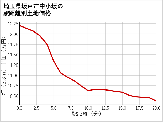 埼玉県坂戸市中小坂の徒歩距離別の土地坪単価