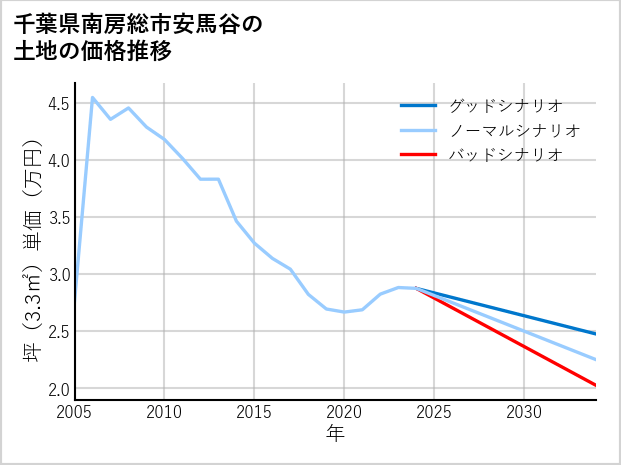 千葉県南房総市安馬谷の土地価格推移