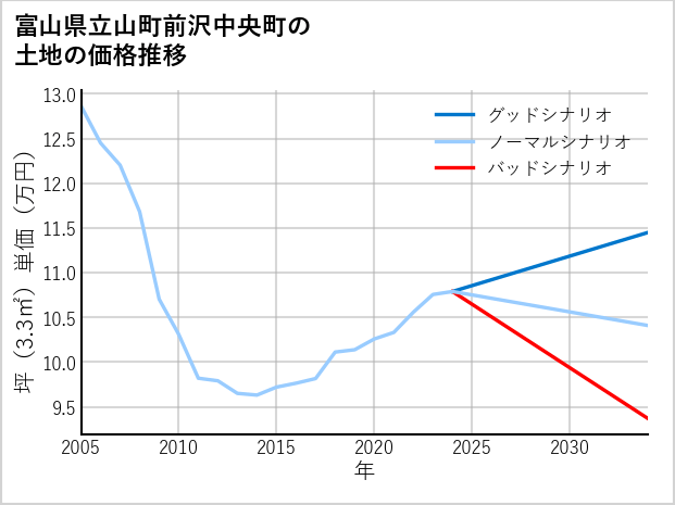 富山県立山町前沢中央町の土地価格推移