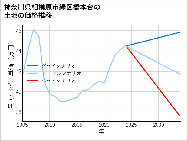 神奈川県相模原市緑区橋本台の土地価格推移
