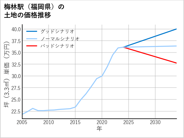 梅林駅（福岡県）の土地価格推移