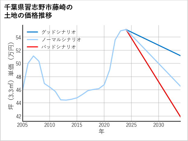 千葉県習志野市藤崎の土地価格推移