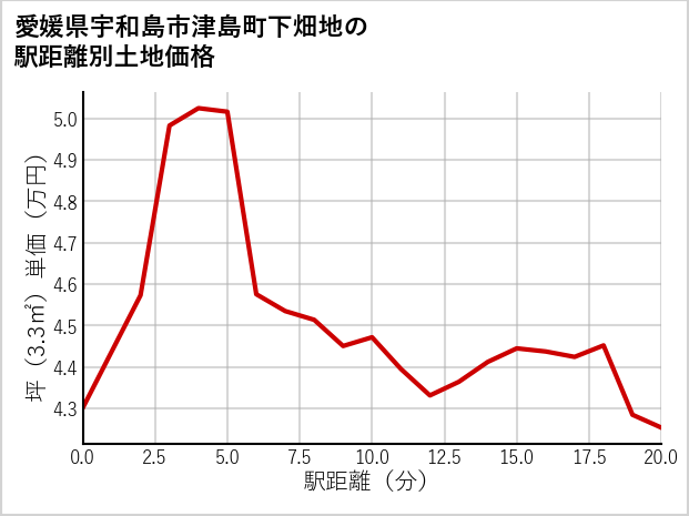 愛媛県宇和島市津島町下畑地の徒歩距離別の土地坪単価