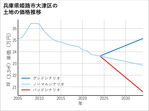 兵庫県姫路市大津区の土地価格推移