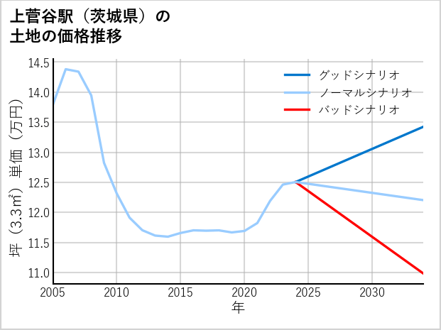 上菅谷駅（茨城県）の土地価格推移