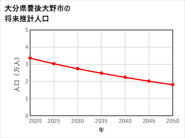 豊後大野市の将来推計人口