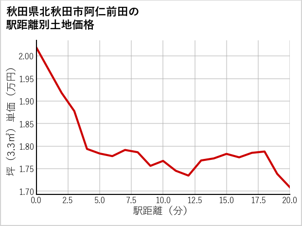 秋田県北秋田市阿仁前田の徒歩距離別の土地坪単価