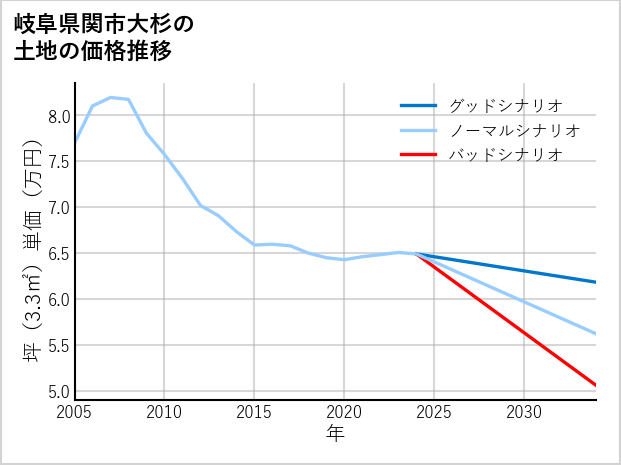 岐阜県関市大杉の土地価格推移