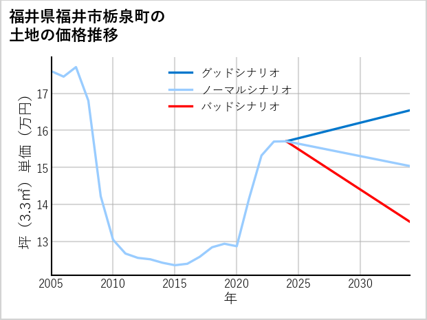 福井県福井市栃泉町の土地価格推移