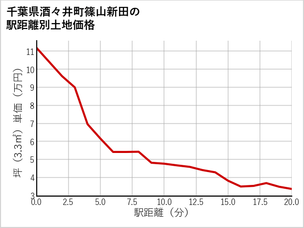 千葉県酒々井町篠山新田の徒歩距離別の土地坪単価