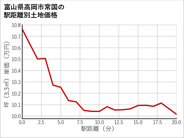 富山県高岡市常国の徒歩距離別の土地坪単価