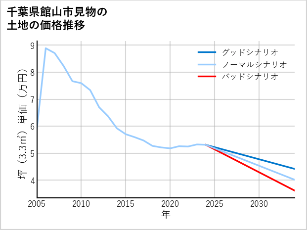 千葉県館山市見物の土地価格推移