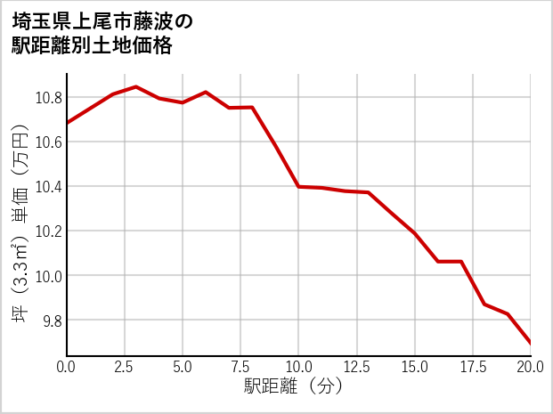 埼玉県上尾市藤波の徒歩距離別の土地坪単価