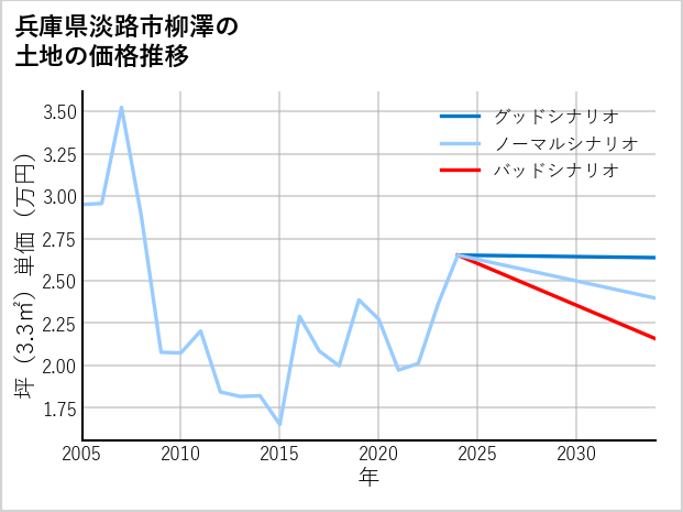 兵庫県淡路市柳澤の土地価格推移