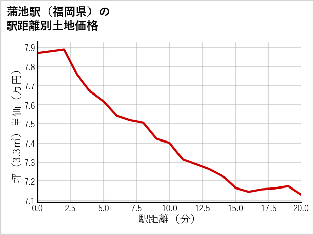 蒲池駅（福岡県）の徒歩距離別の土地坪単価