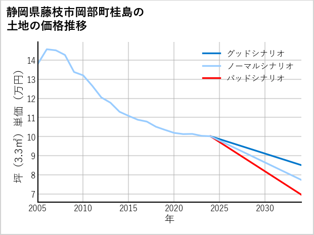 静岡県藤枝市岡部町桂島の土地価格推移
