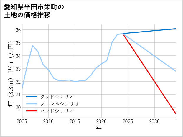 愛知県半田市栄町の土地価格推移