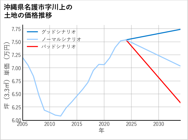 沖縄県名護市川上の土地価格推移