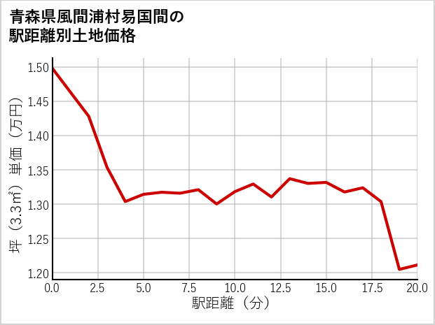 青森県風間浦村易国間の徒歩距離別の土地坪単価