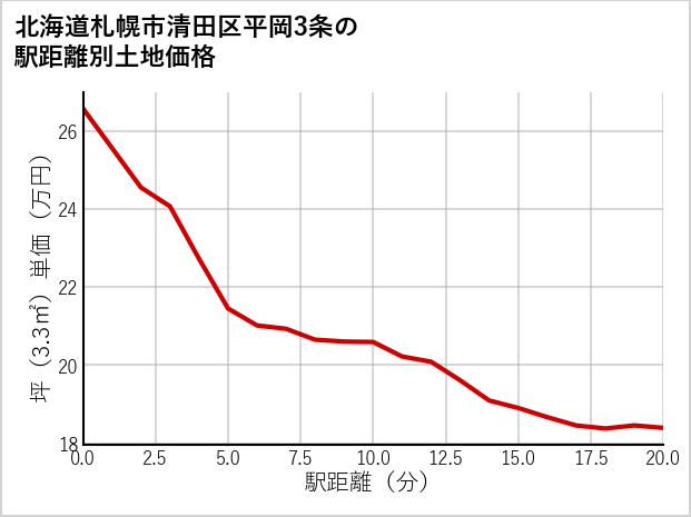 北海道札幌市清田区平岡3条の徒歩距離別の土地坪単価
