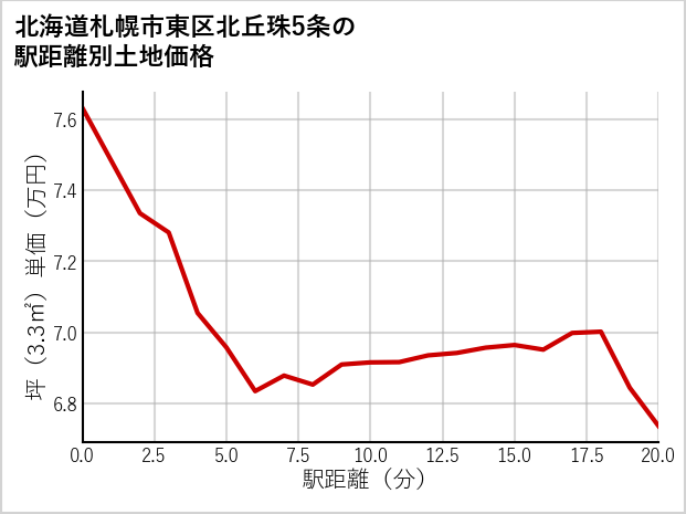 北海道札幌市東区北丘珠5条の徒歩距離別の土地坪単価